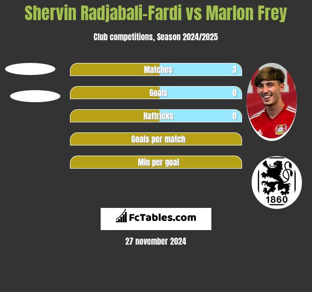 Shervin Radjabali-Fardi vs Marlon Frey h2h player stats