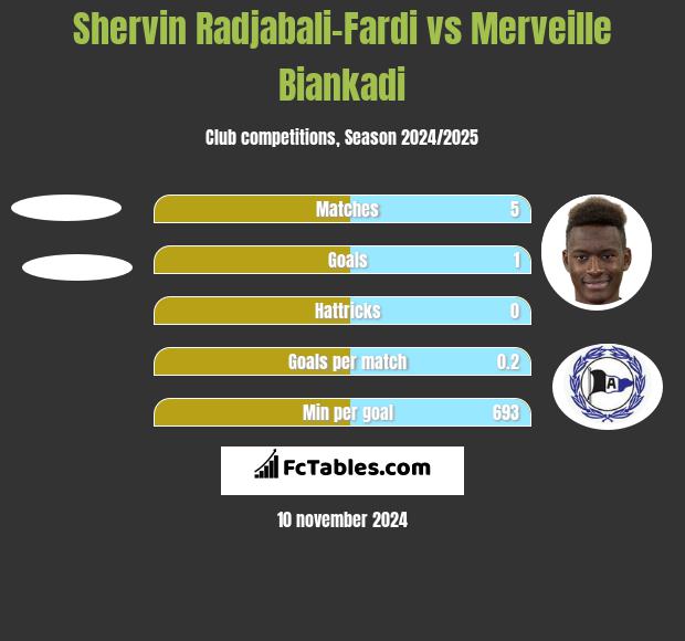 Shervin Radjabali-Fardi vs Merveille Biankadi h2h player stats