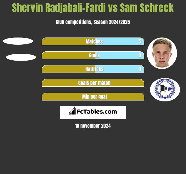 Shervin Radjabali-Fardi vs Sam Schreck h2h player stats