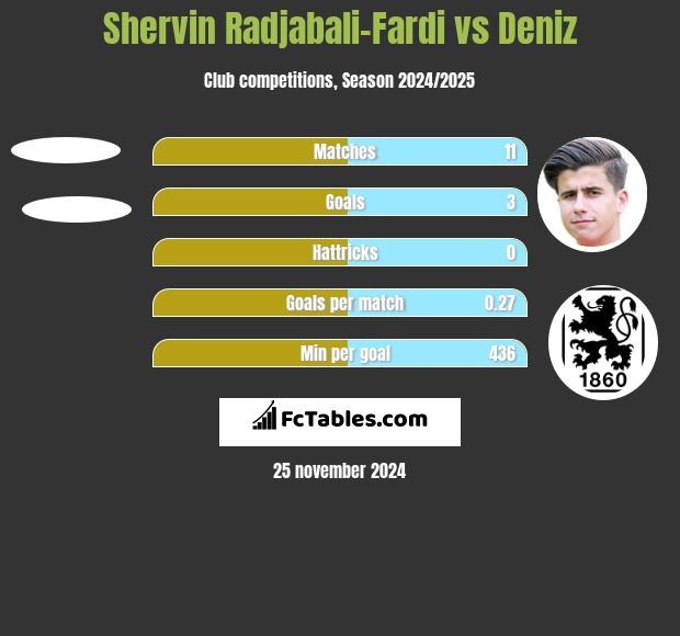 Shervin Radjabali-Fardi vs Deniz h2h player stats