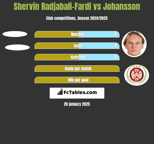 Shervin Radjabali-Fardi vs Johansson h2h player stats