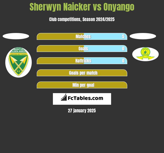 Sherwyn Naicker vs Onyango h2h player stats