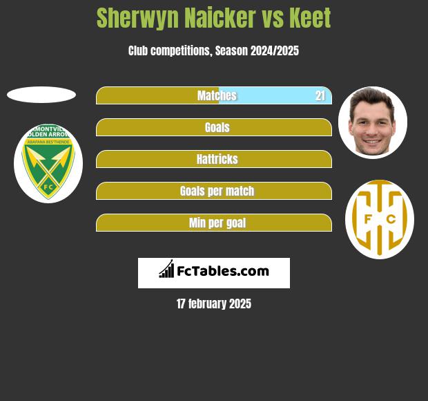 Sherwyn Naicker vs Keet h2h player stats