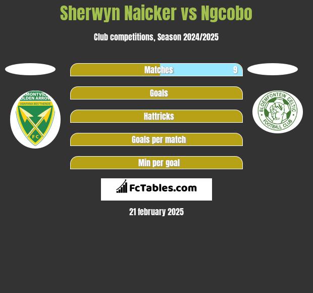 Sherwyn Naicker vs Ngcobo h2h player stats