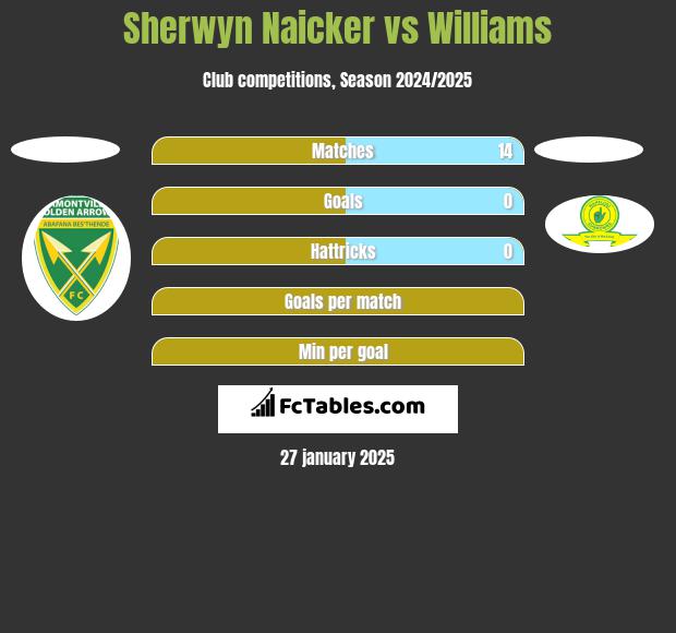 Sherwyn Naicker vs Williams h2h player stats