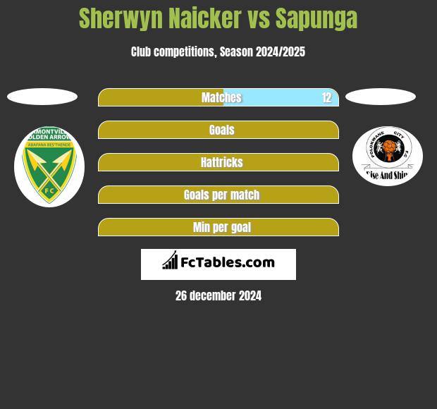 Sherwyn Naicker vs Sapunga h2h player stats