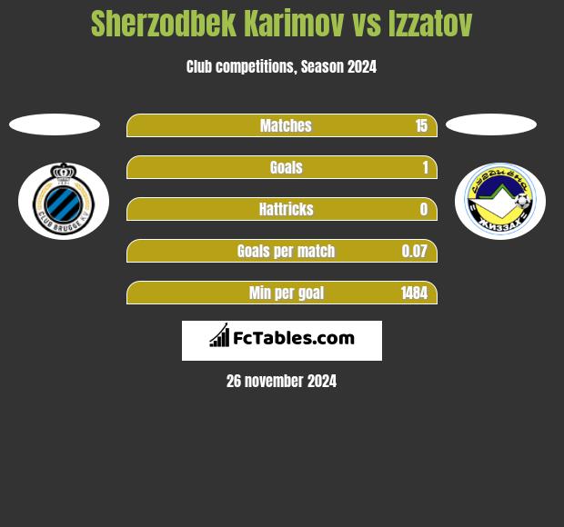 Sherzodbek Karimov vs Izzatov h2h player stats