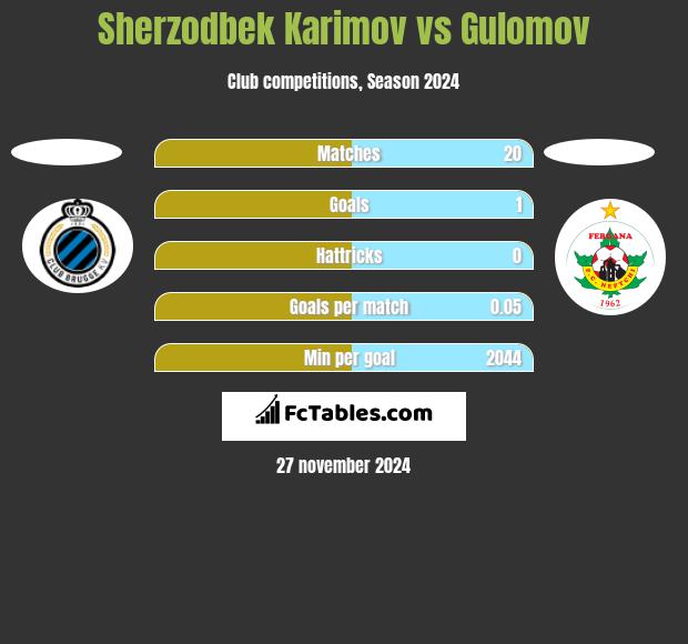 Sherzodbek Karimov vs Gulomov h2h player stats