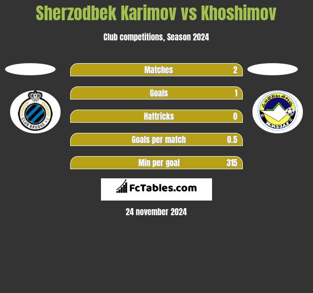 Sherzodbek Karimov vs Khoshimov h2h player stats