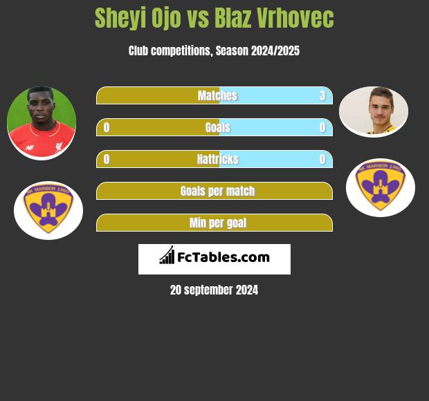 Sheyi Ojo vs Blaz Vrhovec h2h player stats