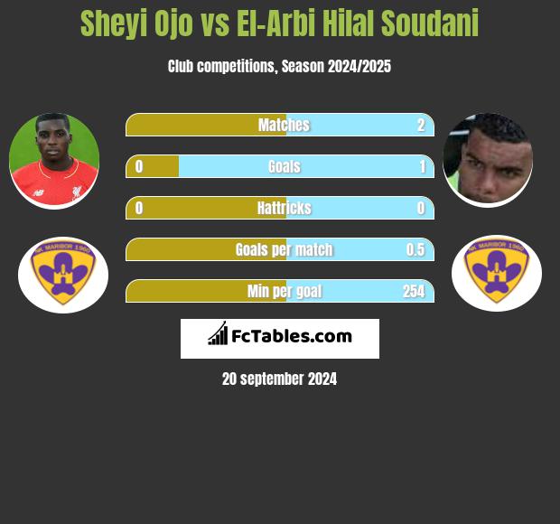 Sheyi Ojo vs El-Arbi Hilal Soudani h2h player stats