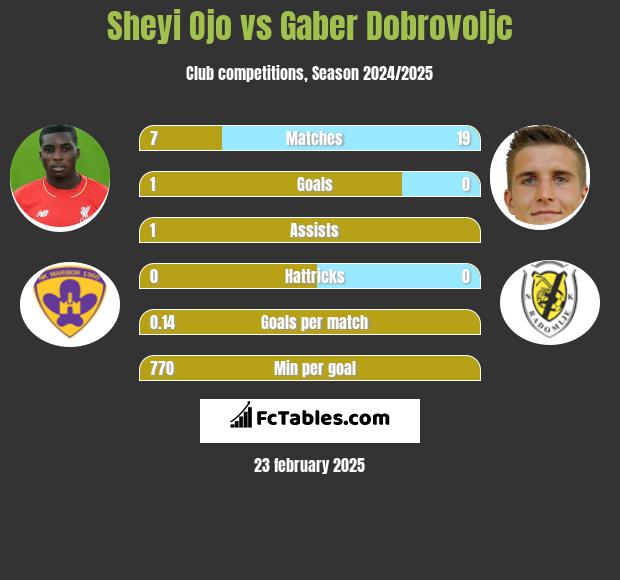 Sheyi Ojo vs Gaber Dobrovoljc h2h player stats