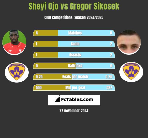 Sheyi Ojo vs Gregor Sikosek h2h player stats