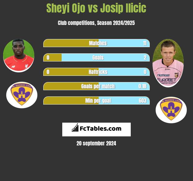 Sheyi Ojo vs Josip Ilicic h2h player stats