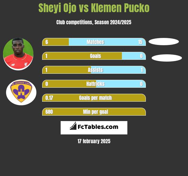 Sheyi Ojo vs Klemen Pucko h2h player stats