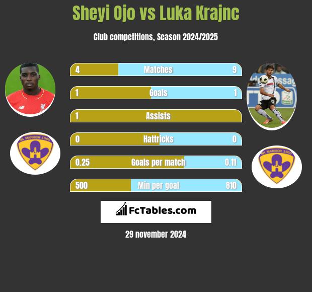 Sheyi Ojo vs Luka Krajnc h2h player stats