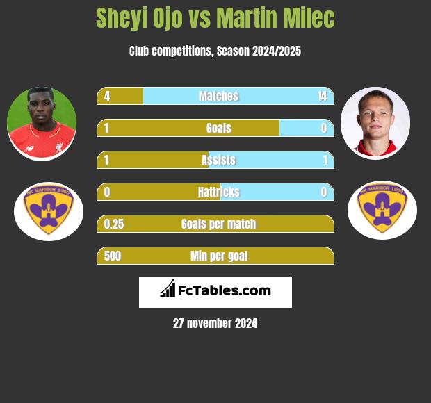 Sheyi Ojo vs Martin Milec h2h player stats