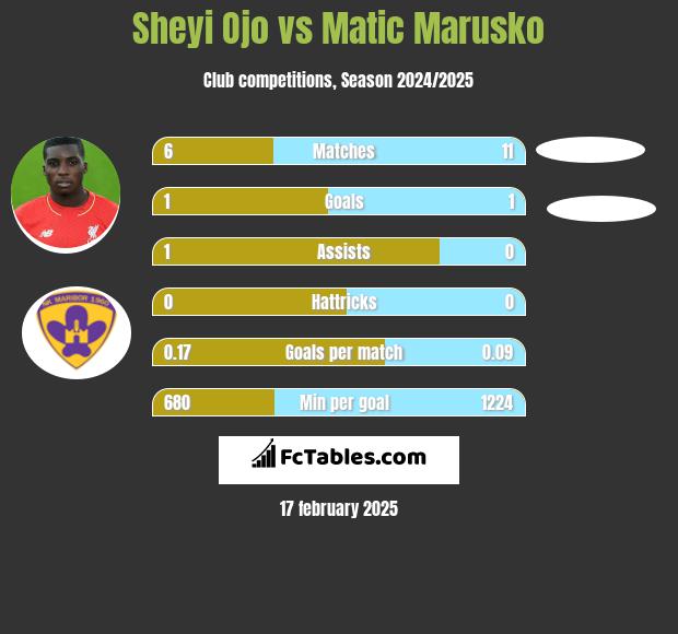 Sheyi Ojo vs Matic Marusko h2h player stats