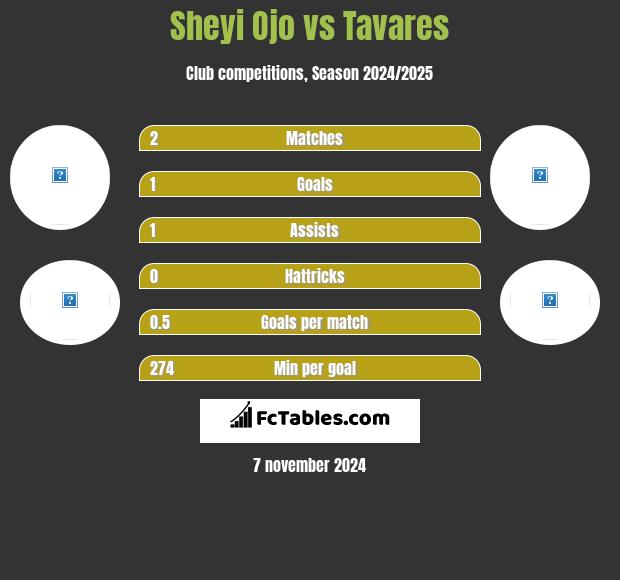 Sheyi Ojo vs Tavares h2h player stats