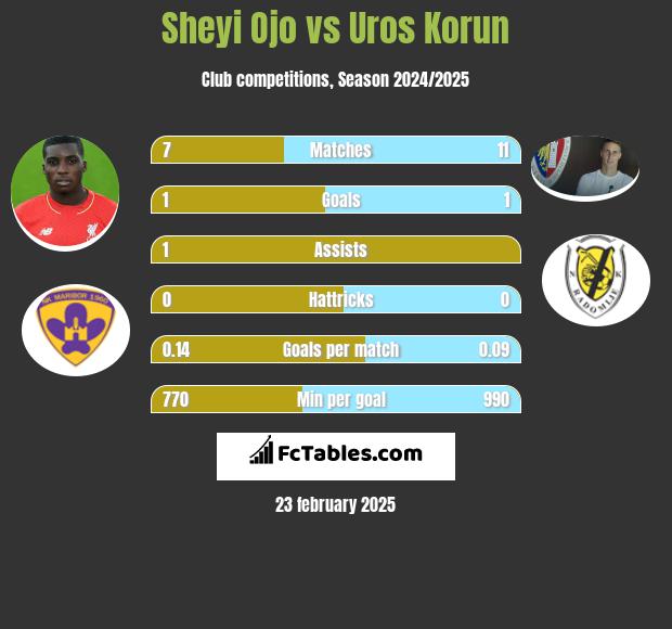 Sheyi Ojo vs Uros Korun h2h player stats