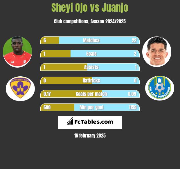 Sheyi Ojo vs Juanjo h2h player stats