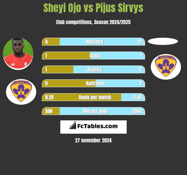 Sheyi Ojo vs Pijus Sirvys h2h player stats