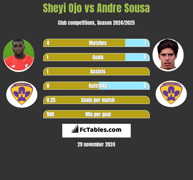 Sheyi Ojo vs Andre Sousa h2h player stats