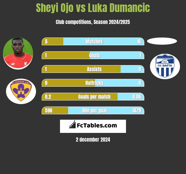 Sheyi Ojo vs Luka Dumancic h2h player stats