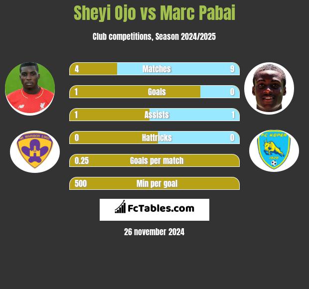 Sheyi Ojo vs Marc Pabai h2h player stats