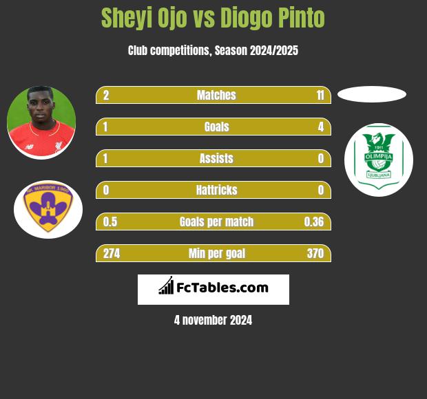 Sheyi Ojo vs Diogo Pinto h2h player stats