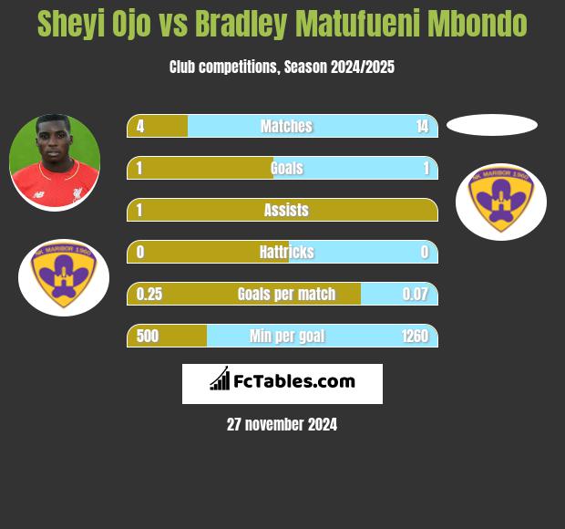 Sheyi Ojo vs Bradley Matufueni Mbondo h2h player stats