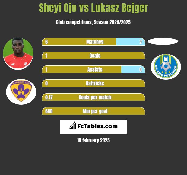 Sheyi Ojo vs Lukasz Bejger h2h player stats