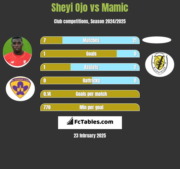 Sheyi Ojo vs Mamic h2h player stats