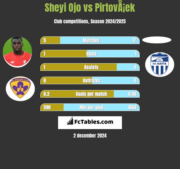 Sheyi Ojo vs PirtovÅ¡ek h2h player stats