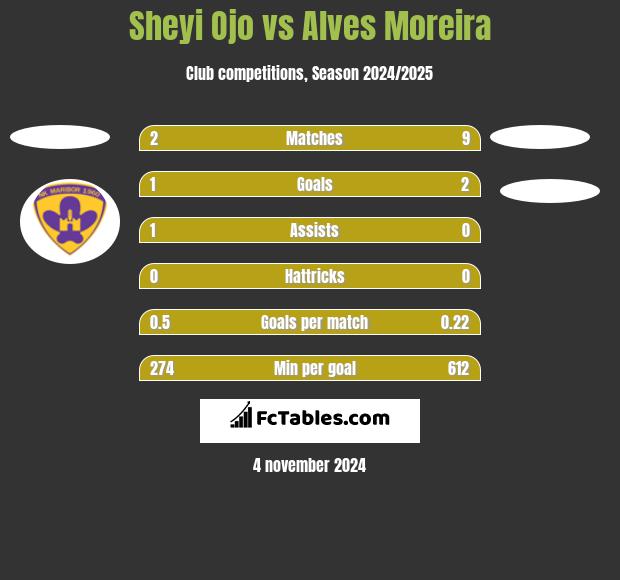 Sheyi Ojo vs Alves Moreira h2h player stats