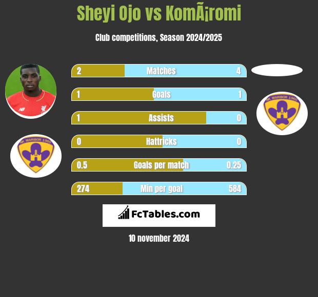 Sheyi Ojo vs KomÃ¡romi h2h player stats