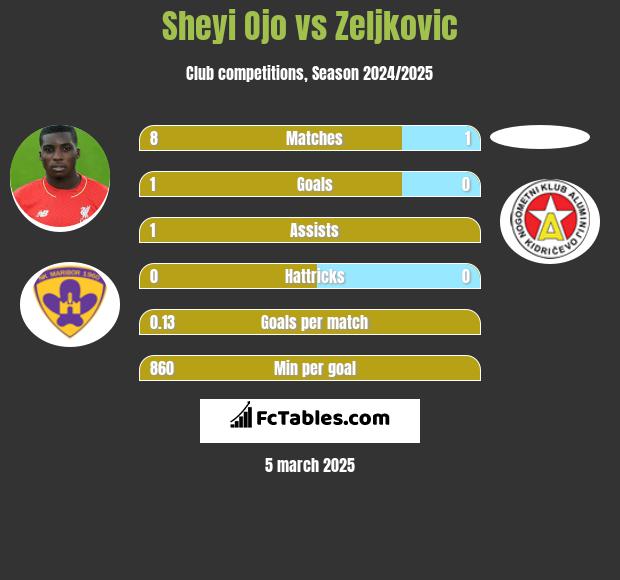 Sheyi Ojo vs Zeljkovic h2h player stats