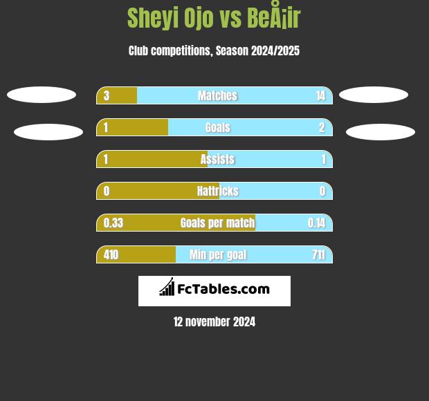 Sheyi Ojo vs BeÅ¡ir h2h player stats