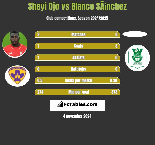 Sheyi Ojo vs Blanco SÃ¡nchez h2h player stats