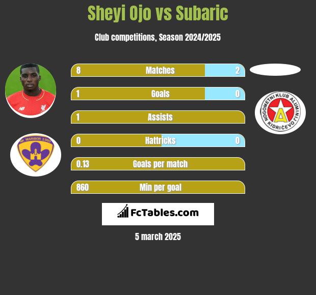 Sheyi Ojo vs Subaric h2h player stats