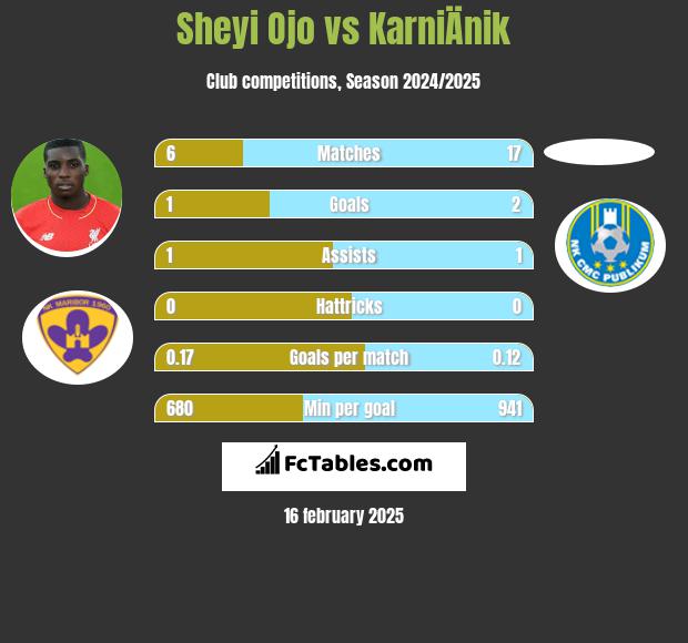 Sheyi Ojo vs KarniÄnik h2h player stats