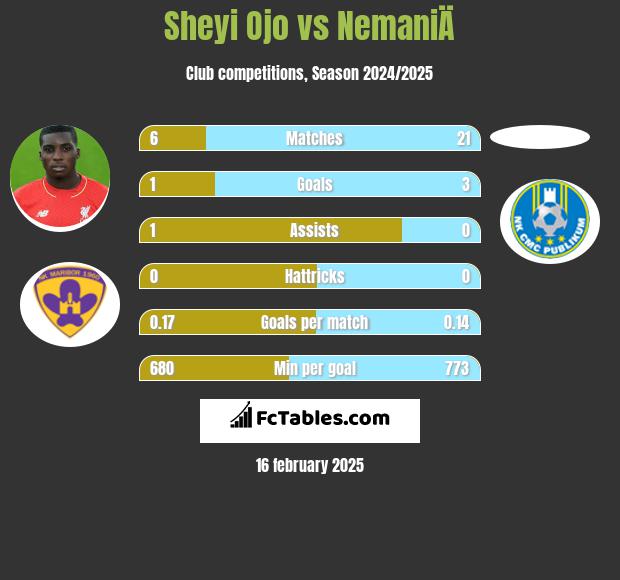 Sheyi Ojo vs NemaniÄ h2h player stats