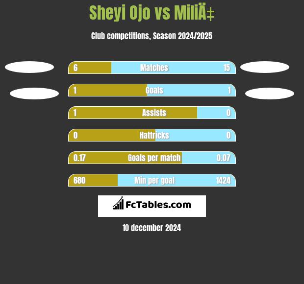 Sheyi Ojo vs MiliÄ‡ h2h player stats