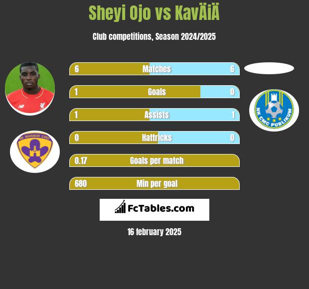 Sheyi Ojo vs KavÄiÄ h2h player stats