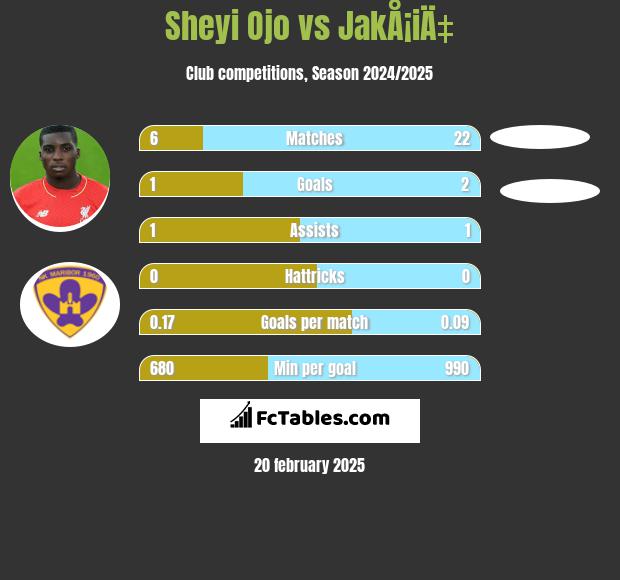 Sheyi Ojo vs JakÅ¡iÄ‡ h2h player stats