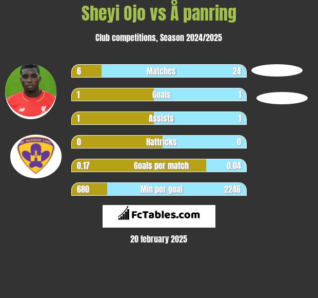 Sheyi Ojo vs Å panring h2h player stats