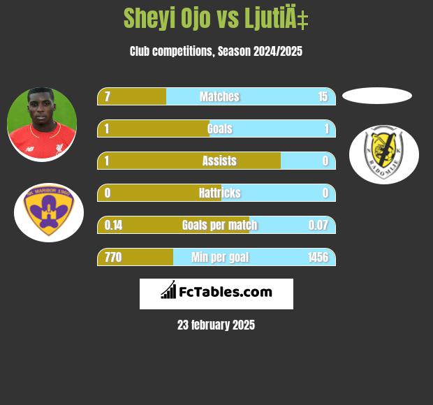 Sheyi Ojo vs LjutiÄ‡ h2h player stats