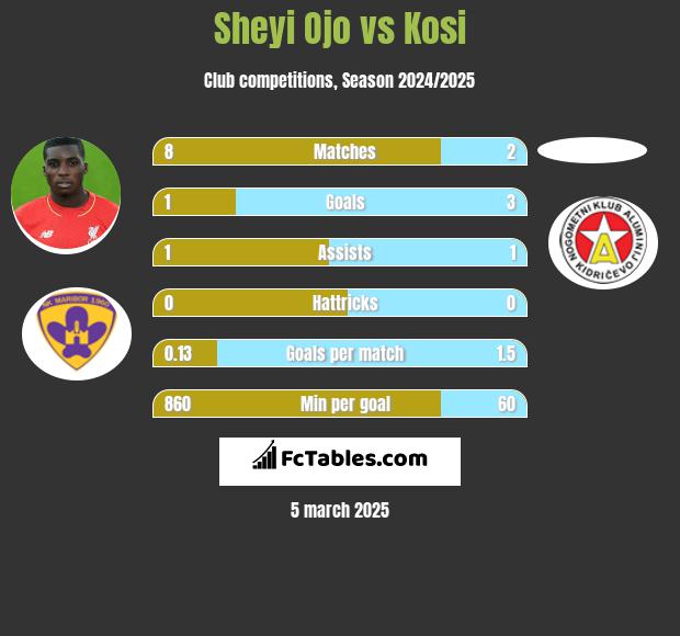 Sheyi Ojo vs Kosi h2h player stats