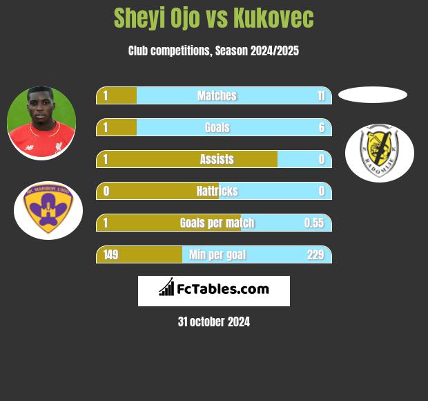 Sheyi Ojo vs Kukovec h2h player stats