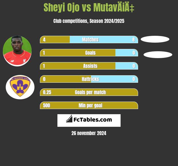 Sheyi Ojo vs MutavÄiÄ‡ h2h player stats